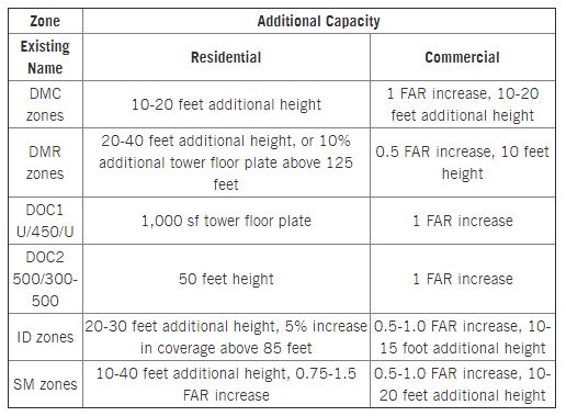 Approved Development Capacity Increases